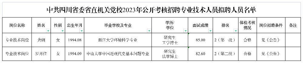 附件：中共四川省委省直机关党校2023年公开考核招聘专业技术人员拟聘人员名单_副本.png